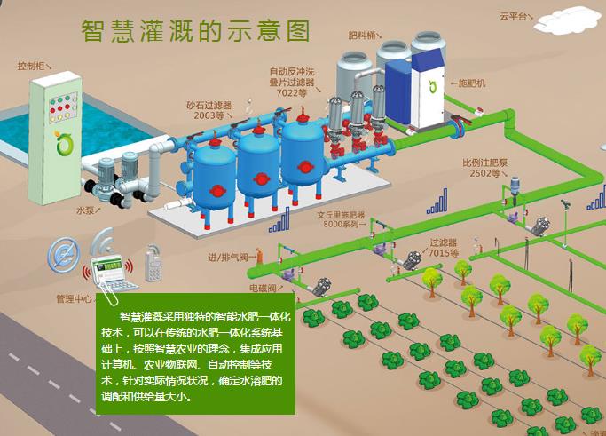 水肥一體化智能灌溉系統(tǒng)圖片1